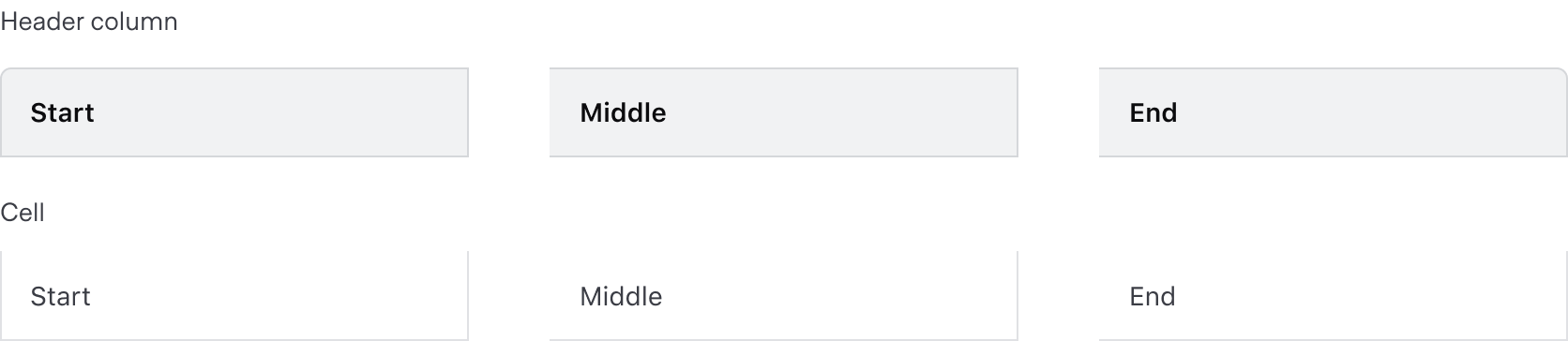 For header columns, start placement adds a border radius to the top left corner and a border on the left and right, middle placement has squared corners and a border on the right, end placement has a border radius on the top right corner and a border on the right. For cells, start placement has a border on the left and right, middle and end placement have a border on the right.